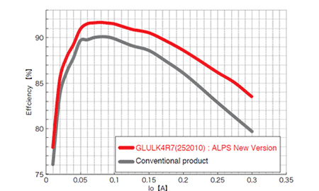 直流電阻減少25% 最適合有機(jī)EL面板的卓越節(jié)能性能 Liqualloy?功率電感“GLU系列”開始量產(chǎn)